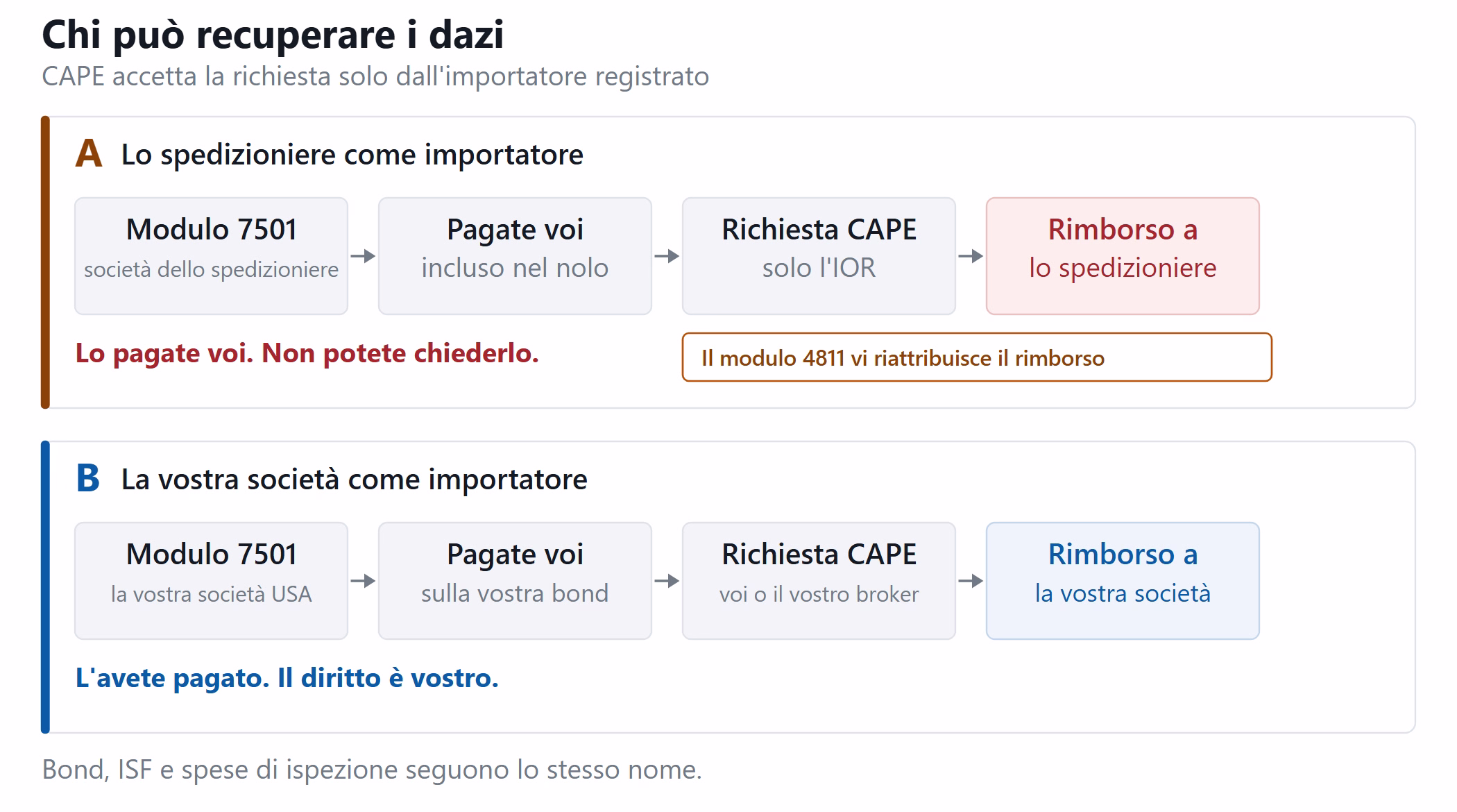 Diagramma di flusso su chi può chiedere il rimborso dei dazi con CAPE
