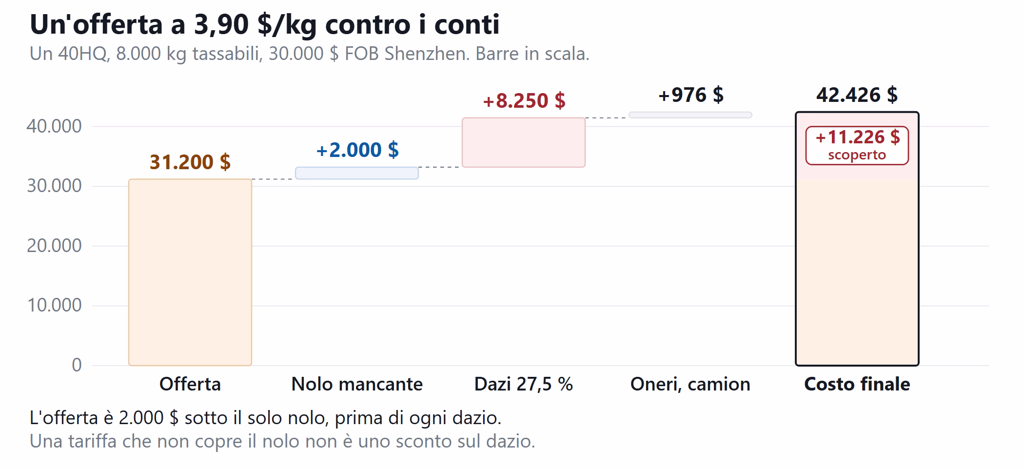 Grafico a cascata che confronta un'offerta DDP da 3,90 dollari al chilo con il costo finale