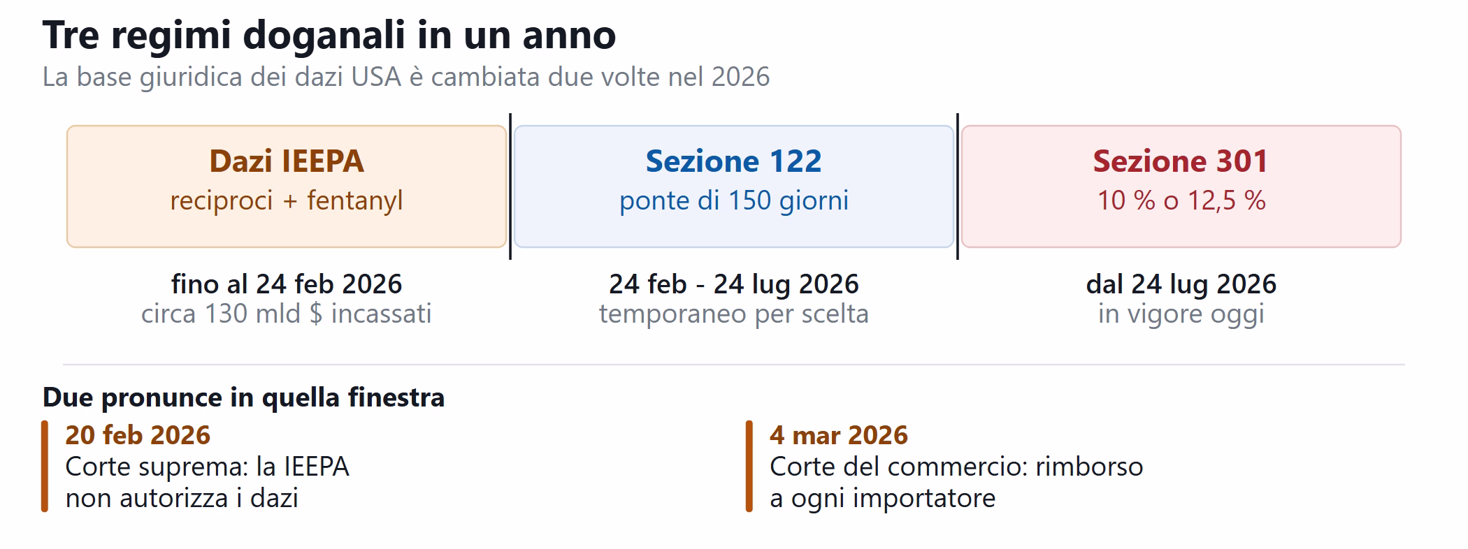 Cronologia dei regimi doganali IEEPA, sezione 122 e sezione 301 nel 2026